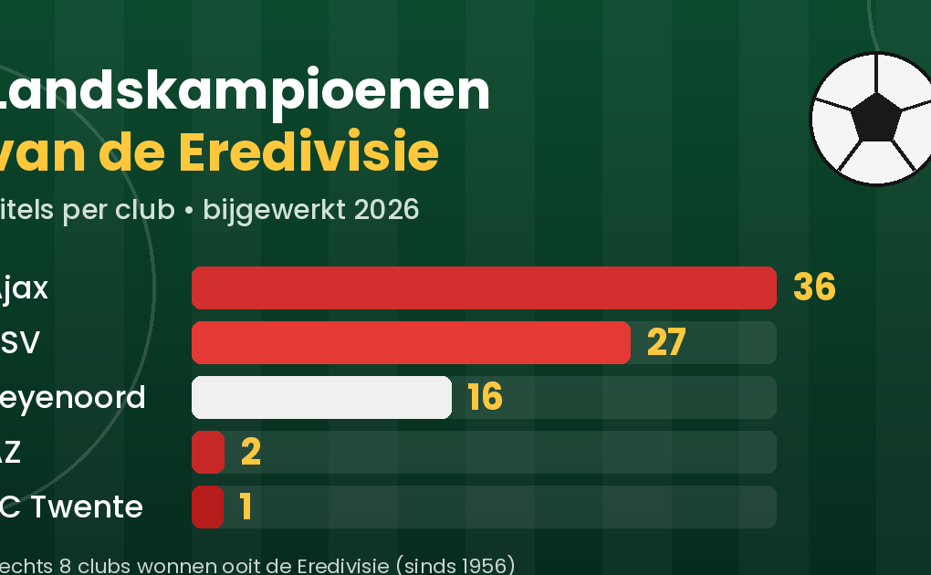 eredivisie landskampioenen — staafdiagram met het aantal landstitels per club: Ajax 36, PSV 27, Feyenoord 16 (bijgewerkt 2026)