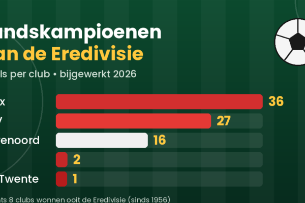 eredivisie landskampioenen — staafdiagram met het aantal landstitels per club: Ajax 36, PSV 27, Feyenoord 16 (bijgewerkt 2026)