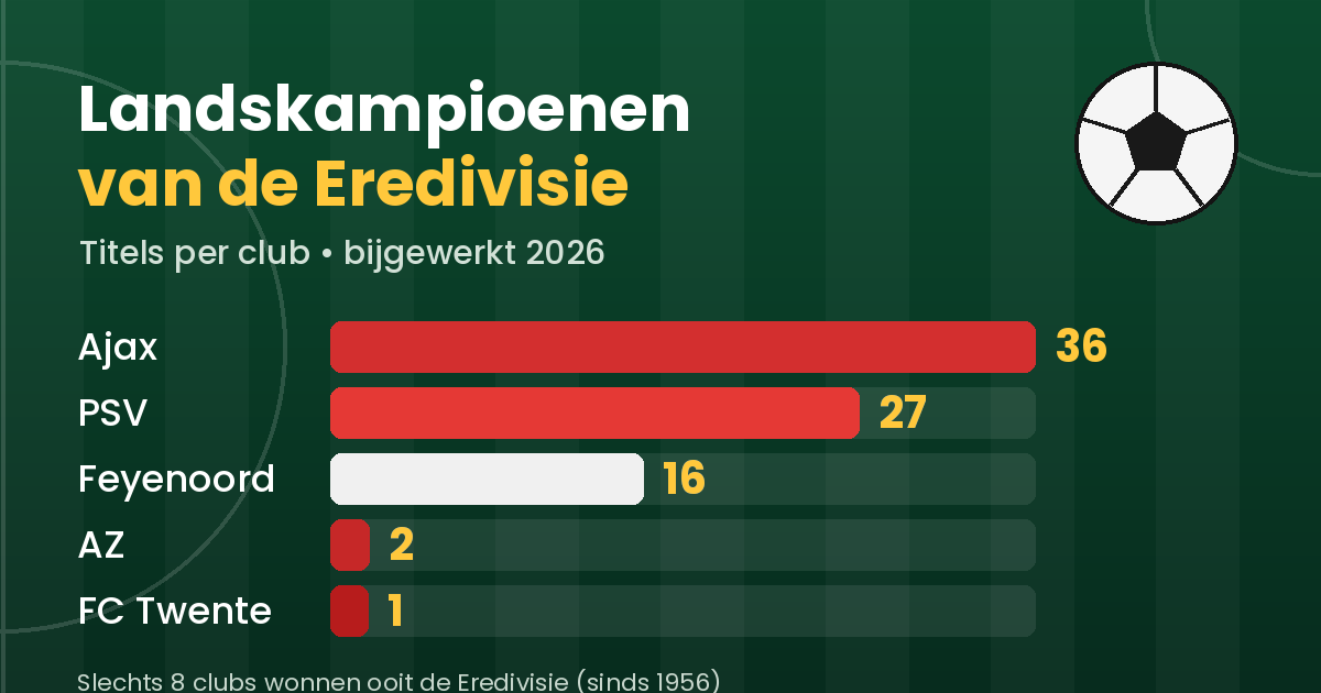 eredivisie landskampioenen — staafdiagram met het aantal landstitels per club: Ajax 36, PSV 27, Feyenoord 16 (bijgewerkt 2026)